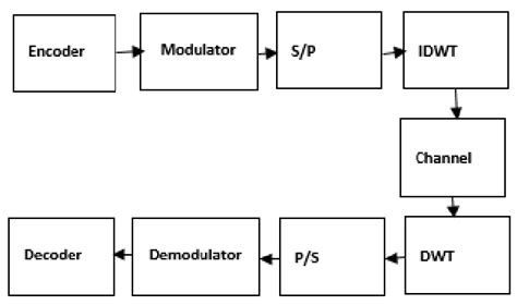 Idwt Based Ofdm Transceiver Block Diagram Download Scientific Diagram