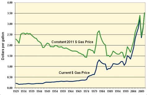 Fact 741 August 20 2012 Historical Gasoline Prices 1929 2011
