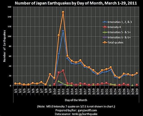 The japanese earthquake preparedness system. Strongest Ever Japan Earthquake and Tsunami, News updates ...