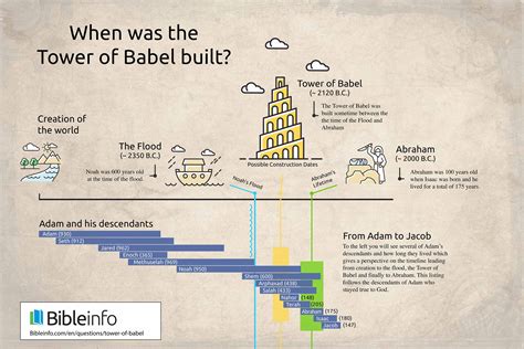 What Was The Tower Of Babel Like