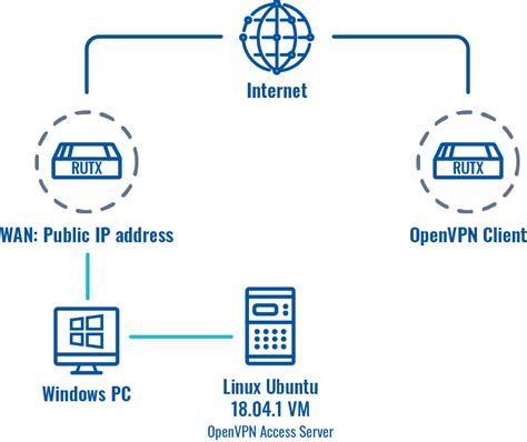 Creating Openvpn Access Server And Connecting It To A Teltonika