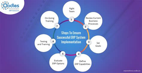 Erp System Implementation Successful Erp Implementation