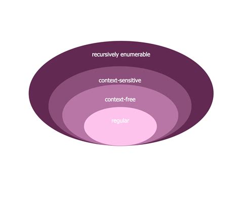 Chomsky hierarchy helps us answer questions like can a natural language like english be described ('parsed', 'compiled') with the same methods as used for formal/artificial (programming). Venn Diagram Examples for Problem Solving in Computer ...