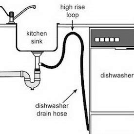 Sink plumbing diagram rough in height for kitchen sink with disposal kitchen appliances. How to Install a Dishwasher - Bob Vila