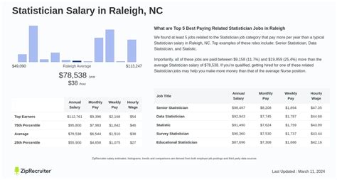 Salary: Statistician in Raleigh, NC (Jul, 2024)