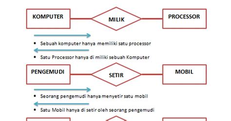 Contoh Diagram Erd One To Many