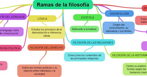 FilosofÍa 10° Y 11° FilosofÍa 10° Ramas De La FilosofÍa