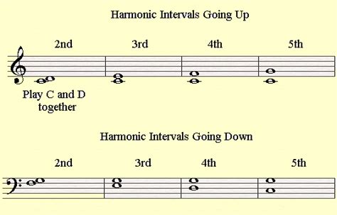 In music, an interval is the measure of distance between two notes. The Piano Staff - Playing Harmonic Intervals