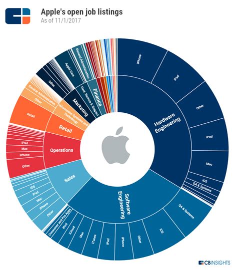 apple organizational structure chart 2017