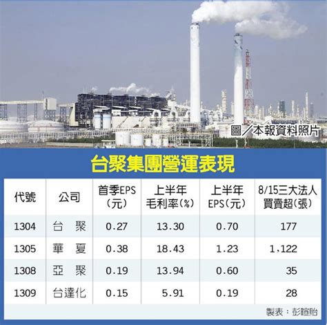 5分線 10分線 30分線 60分線 日線 週線 月線 成交量 kd,j macd rsi 乖離率 威廉指標 多空指標乖離 cdp 動向指標dmi. 價量拉抬 台聚3傑Q2亮眼 - 中時電子報