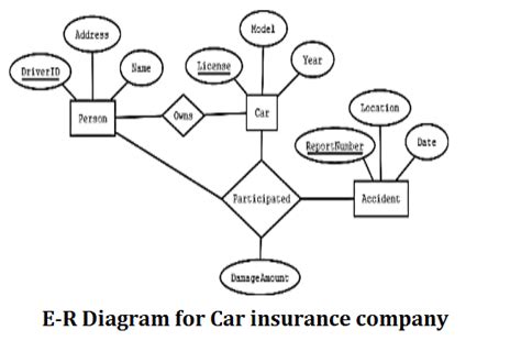 Er Diagram For Car Company