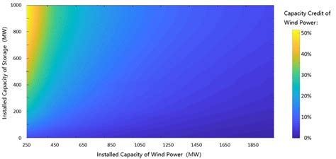 The Joint Effect Of The Wind Power And Storage On Capacity Credit