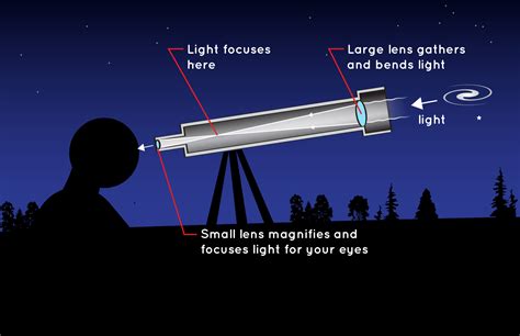 Types Of Telescopes Astronomers Use