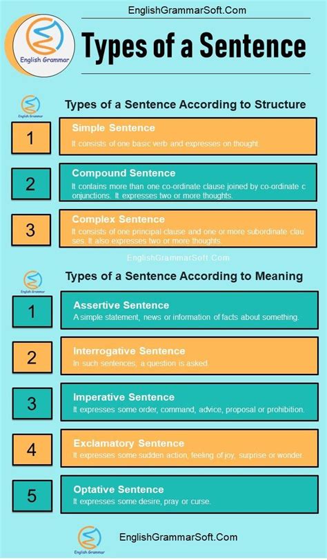 Types Of A Sentence With Examples English Grammar Teaching