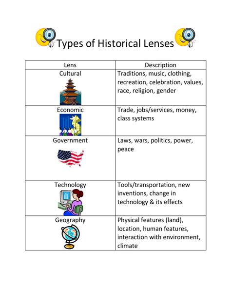 Types Of Historical Lenses