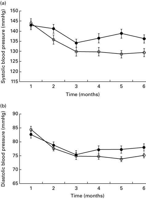 A Systolic Blood Pressure And B Diastolic Blood Pressure According