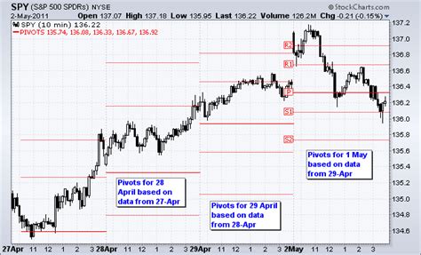 Pivot Points Chartschool