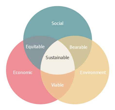 3 Pillars Of Sustainability Office Of Sustainability