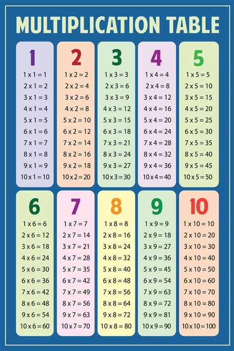 En général, on donne les tables de multiplication des nombres à un chiffre : Math Multiplication Table Blue Educational Chart Poster ...