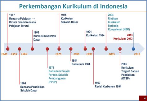 Sejarah Perkembangan Kurikulum Pendidikan Di Indonesia Riset