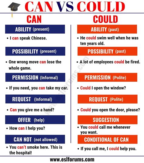 Can Vs Could Do You Know The Difference Between These Two Modal Verbs