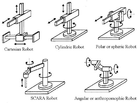 1 Common Robot Arm Configurations Download Scientific Diagram