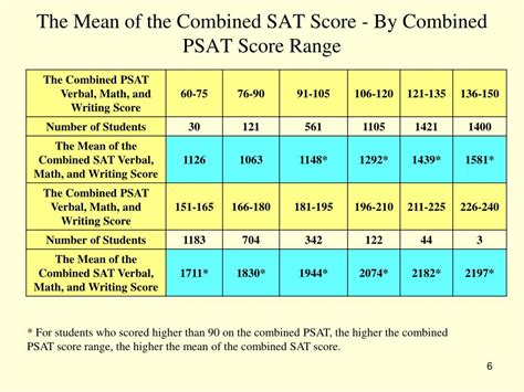 PPT - The Correlation Between the PSAT and SAT PowerPoint Presentation ...