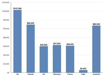 Geography the cost of designers for hire in different parts of the world varies: How Much Does App Development Cost? - Business of Apps