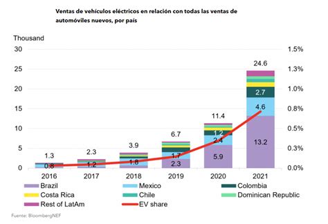 Los Vehículos Eléctricos Empiezan A Lograr Aceptación En América Latina