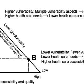 The Dynamic Multi Vulnerability Model Of Health Care Disparities