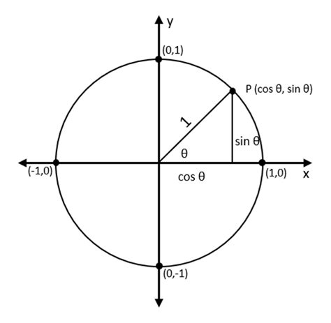 What Is A Unit Circle