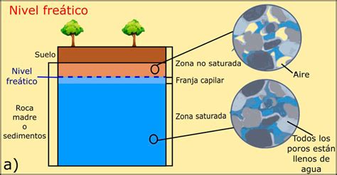 ¿qué Es El Nivel Freático Iagua