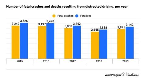 The Deadliest States For Distracted Driving Mediafeed