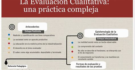 Evaluación Cualitativa Como Una Práctica Compleja Infografía De La
