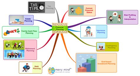 Goal planner / future value calculator helps in retirement plans, goals in life, personal goals, financial goals and tell you how to achieve goals. Financial Planning is a way of life - Merry Mind