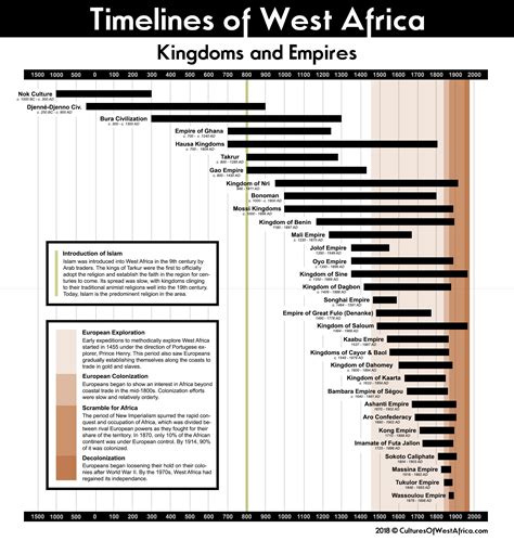 Ancient African Kingdoms Timeline