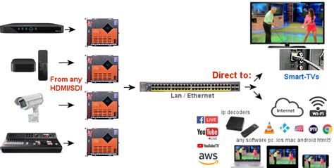 Iptv Encoders Vecoder Vecaster For Live Hd 4k Ip Streaming By