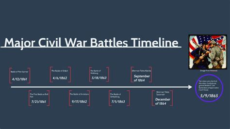 Major Civil War Battles Timeline By Julie Hilsen