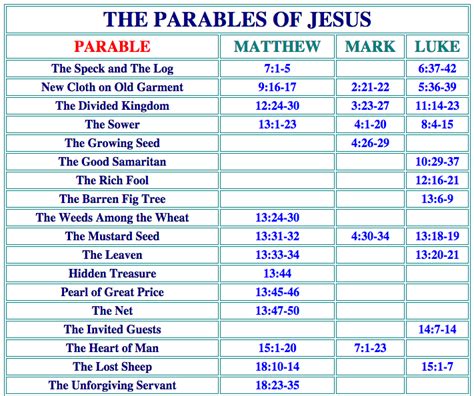 Parables Of Jesus List Change Comin