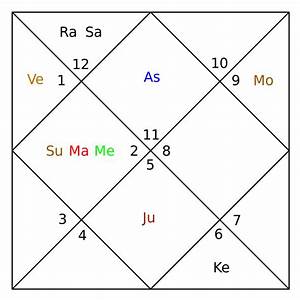 Vedic Astrology A Fascinating World Jothishi