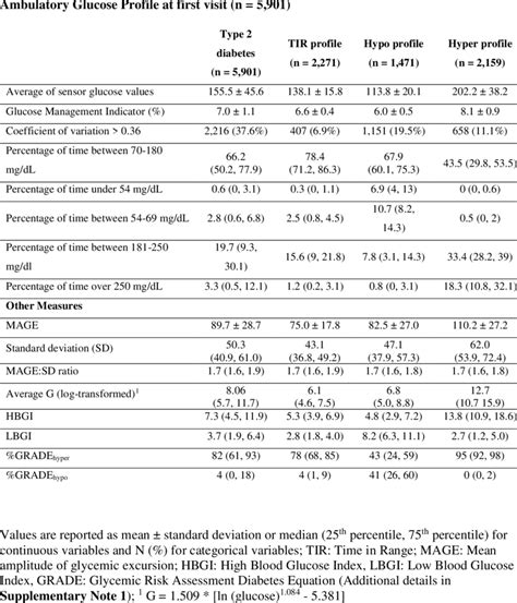 Recommended Continuous Glucose Monitoring Summary Measures In