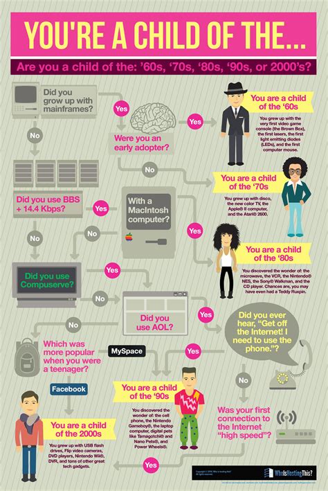 Whoishostingthis Has Created A Chart That Shows The Types Of Technology