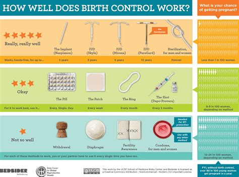 Birth Control Pill Effectiveness Chart
