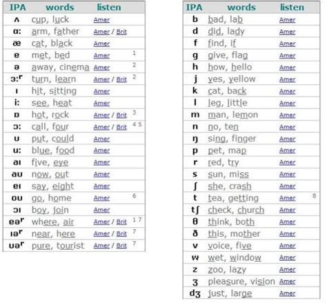 Phonetic Alphabet The International Phonetic Alphabet Chart With