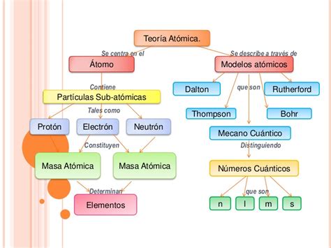 Mapa Conceptual De Los Modelos Atomicos Porn Sex Picture
