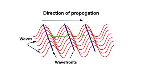 What Is The Wavefront Of The Light Waves