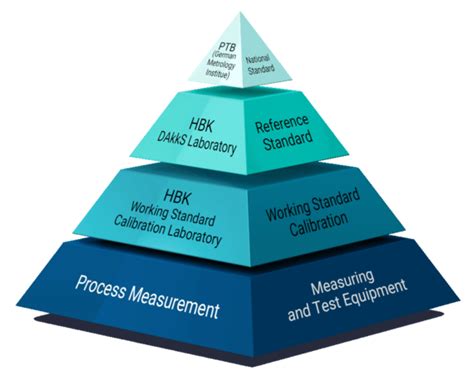 A Graphic Representation Of The Calibration Pyramid In Our Example