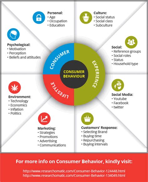Mostly, online consumer behavior was still seen as only complementary to traditional consumer behavior. The importance of consumer behavior and preferences