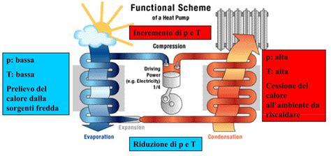Cos è la pompa di calore Condizionatore manuale istruzioni