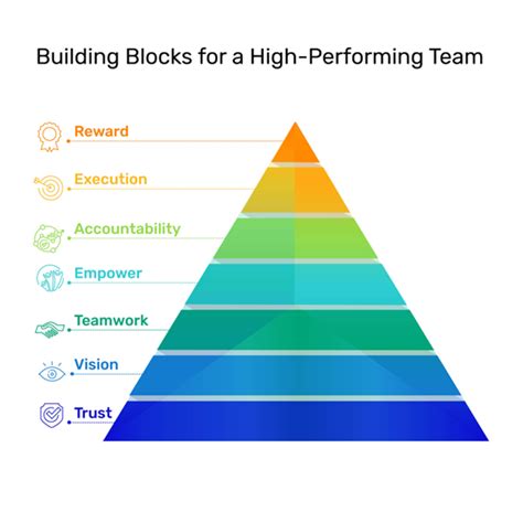 Seven Building Blocks For A High Performance Sales Culture Issg